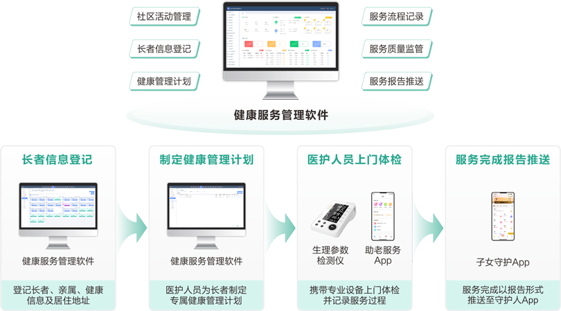 MK体育物业+居家长者健康管理服务流程