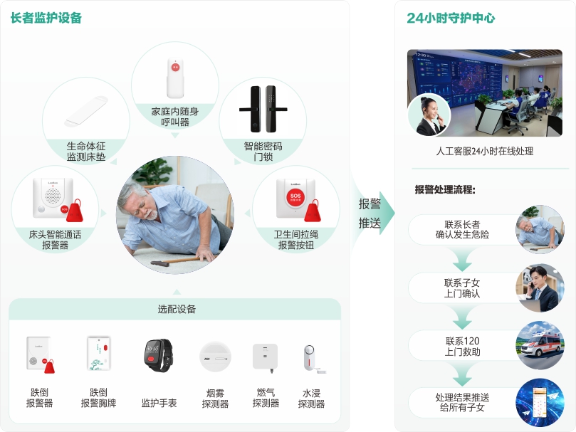 MK体育社区+居家长者安全守护服务流程