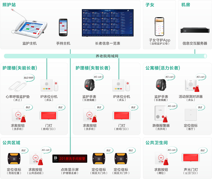 MK体育县域三级联动长者监护系统架构图