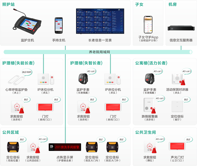 MK体育医养结合长者监护系统架构图