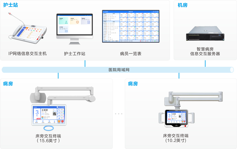 MK体育床旁交互系统连线图