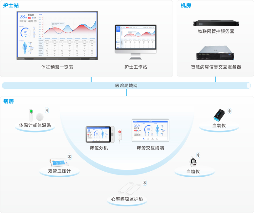 MK体育体征采集及预警系统连线图