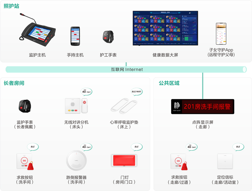 MK体育社区站点嵌入式养老床位监护系统架构图