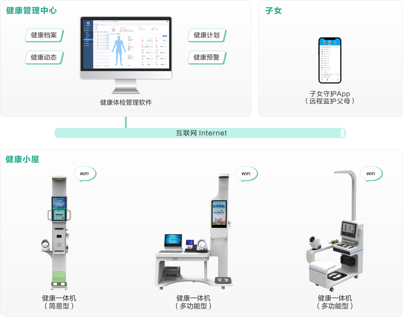 MK体育县域三级联动养老健康体检系统架构图