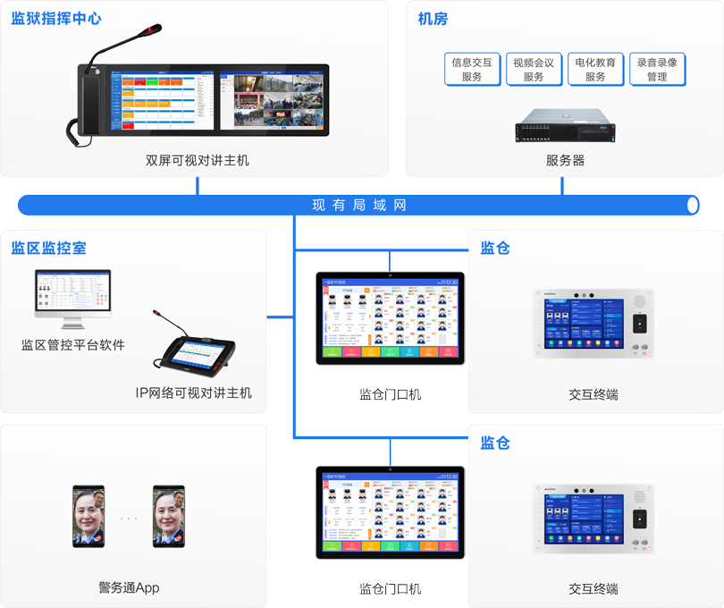 MK体育监仓智能交互系统连线图