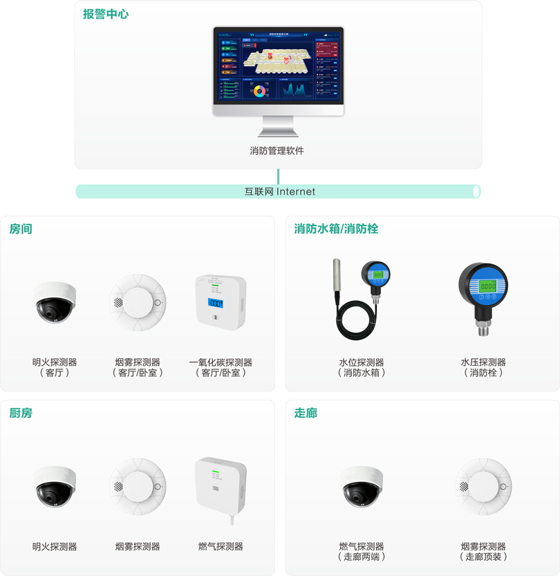 MK体育机构养老消防管理系统架构图